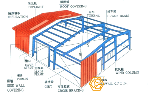 鋼結(jié)構(gòu)廠房工程量是怎樣計算的？