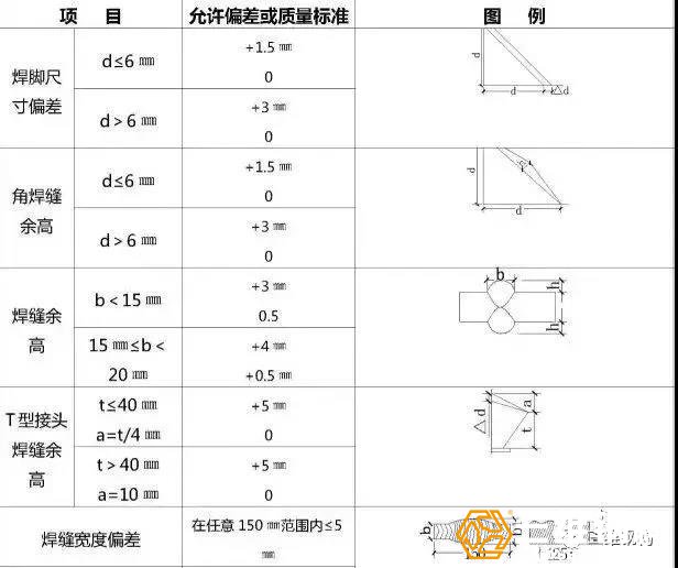 焊縫外觀檢驗(yàn)允許偏差或質(zhì)量標(biāo)準(zhǔn)見(jiàn)表